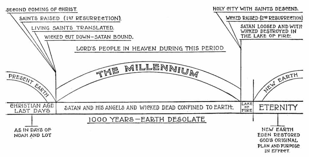 Chart of the end-time prophesied in the Bible from the Christian age last days, through the millennium, to the final judgment, ending in eternity in new earth.