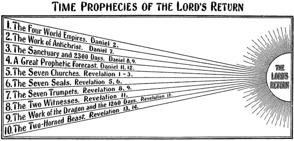 10 time prophecies of the Lord's return from the Bible