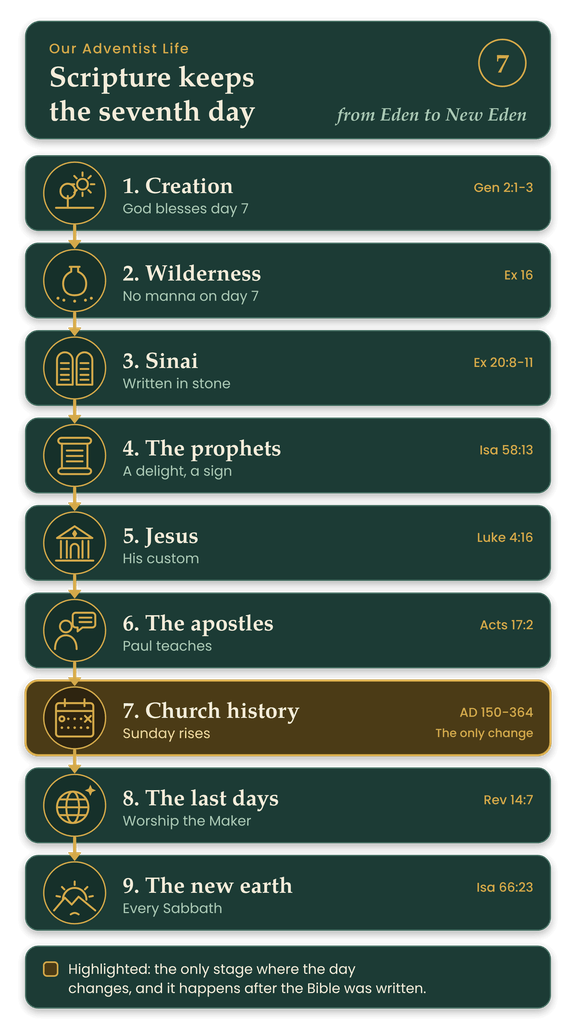 Scripture keeps the seventh day from Eden to New Eden: 1. Creation God blesses day 7 Gen. 2:1-3, 2. Wilderness No manna on day 7 Ex. 16, 3. Sinai Written in stone Ex. 20:8-11, 4. The prophets A delight, a sign Isa. 58:13, 5. Jesus His custom Luke 4:16, 6. The apostles Paul teaches Acts 17:2, 7. Church history Sunday rises AD 150-364 The only change, 8. The last days Worship the Maker Rev. 14:7, 9. The new earth Every Sabbath Isa. 66:23. Highlighted: the only stage where the day changes, and it happens after the Bible was written.